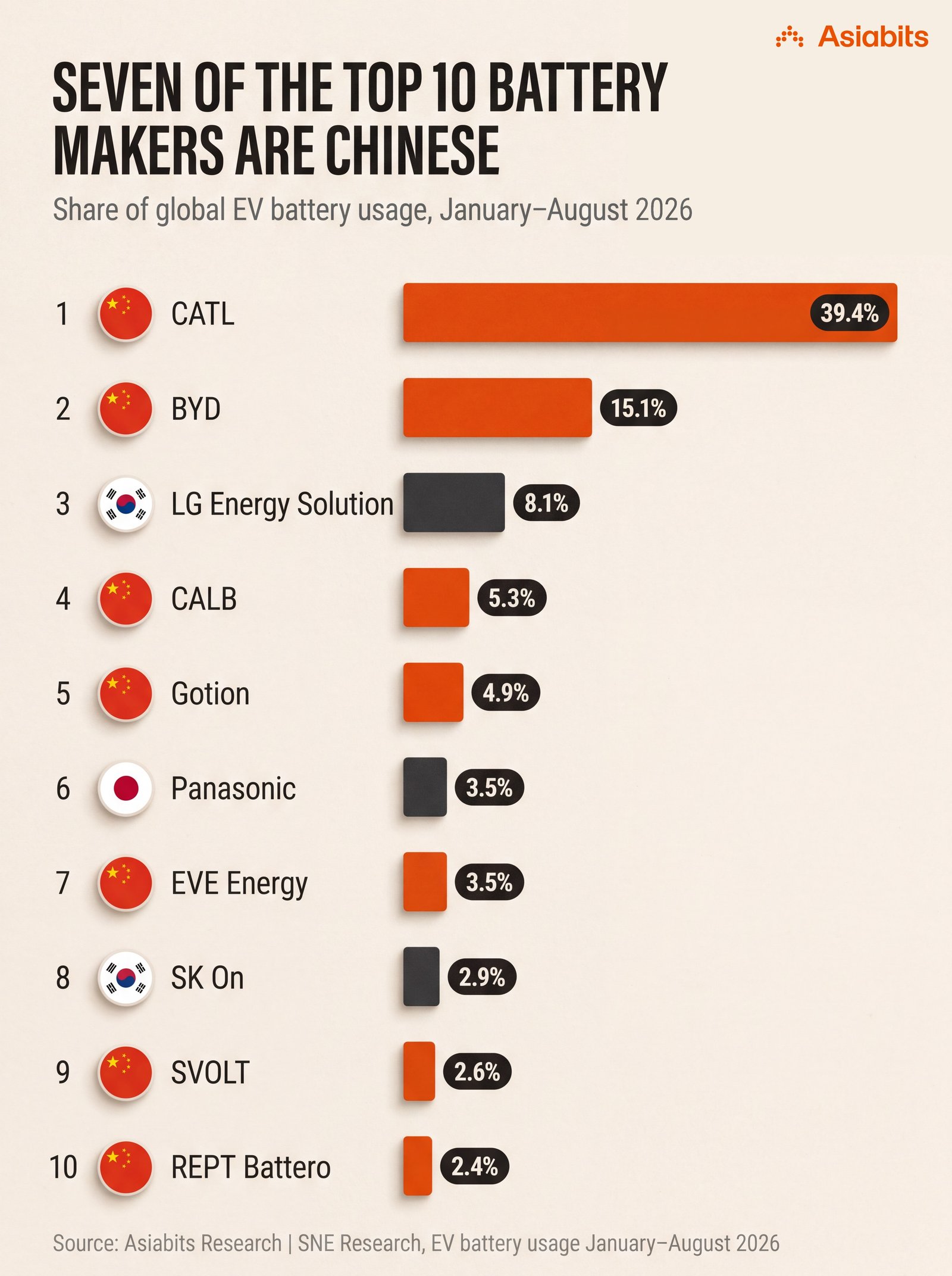 Seven of the Top 10 Battery Makers Are Chinese