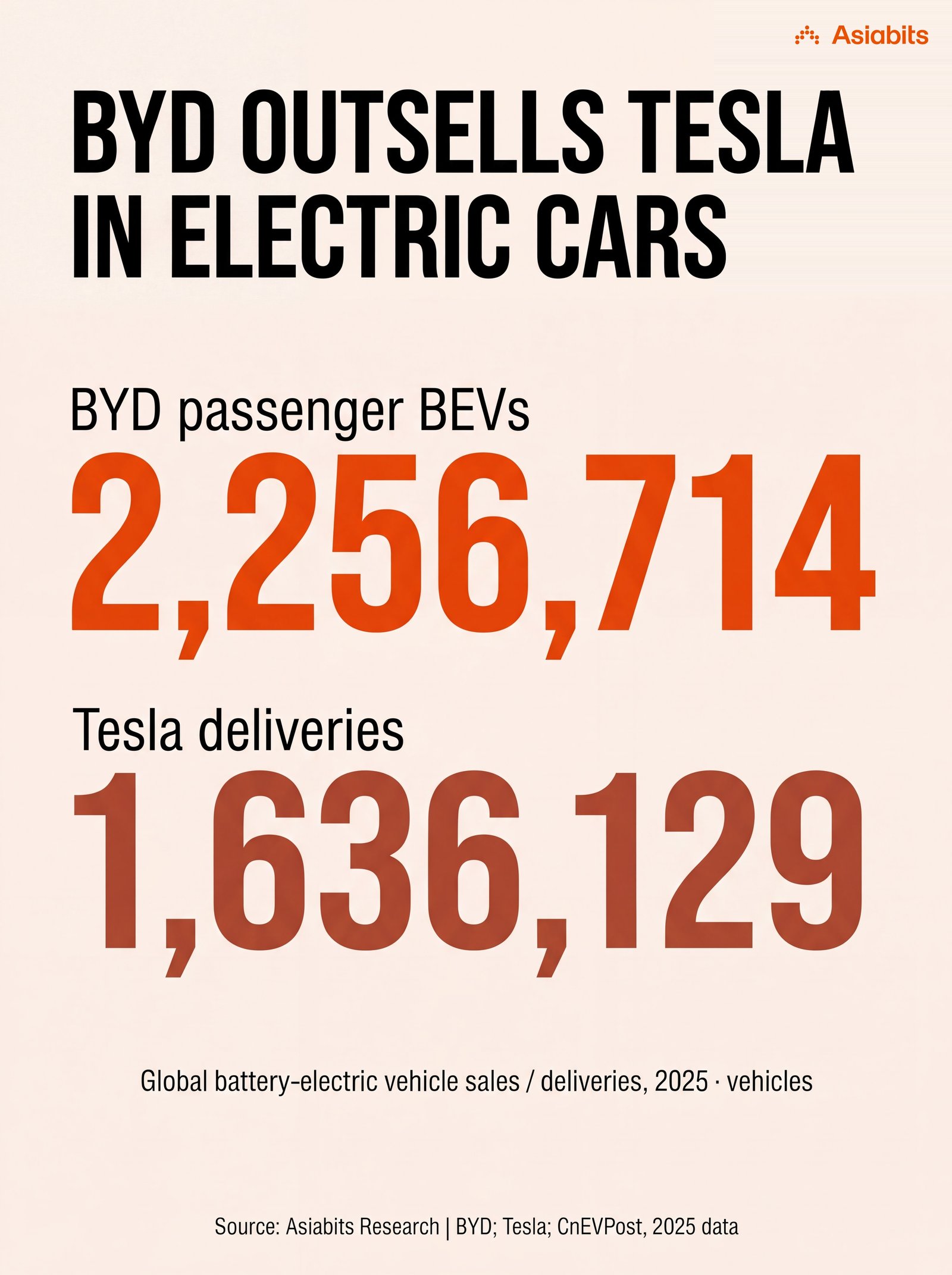 BYD Outsells Tesla in Electric Cars