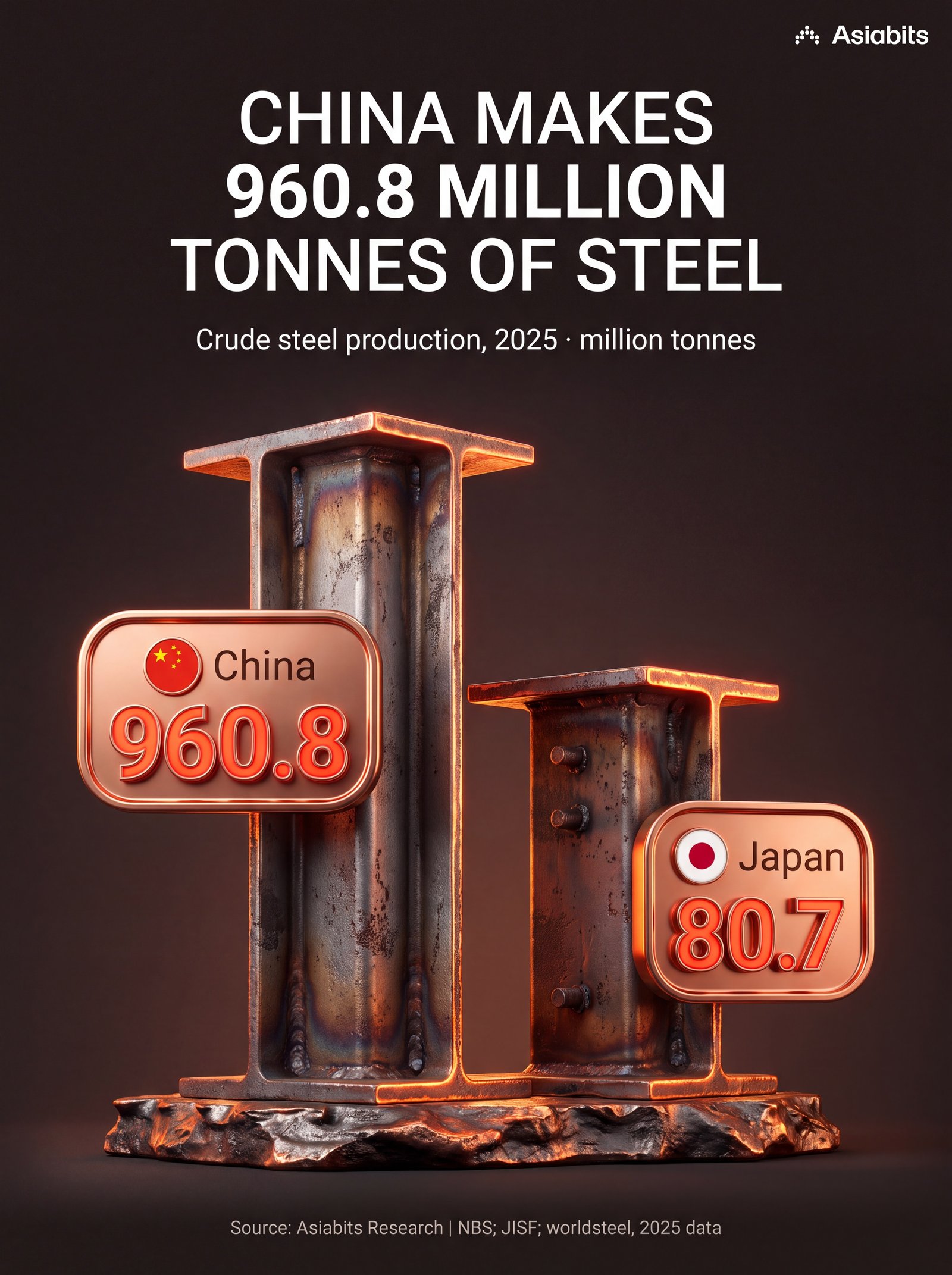 China Makes 960.8 Million Tonnes of Steel