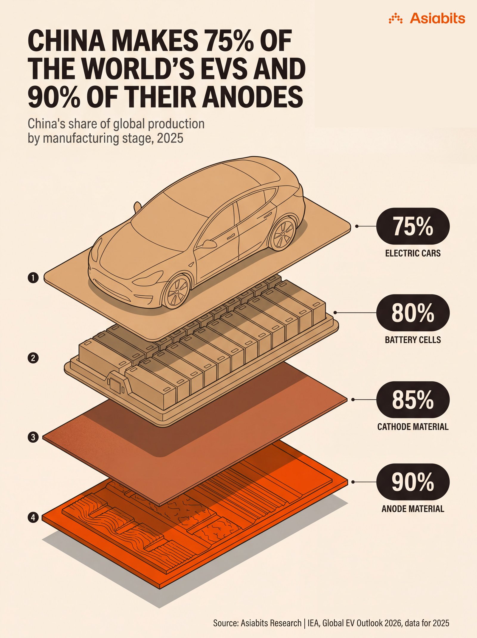China Makes 75% of the World's EVs and 90% of Their Anodes