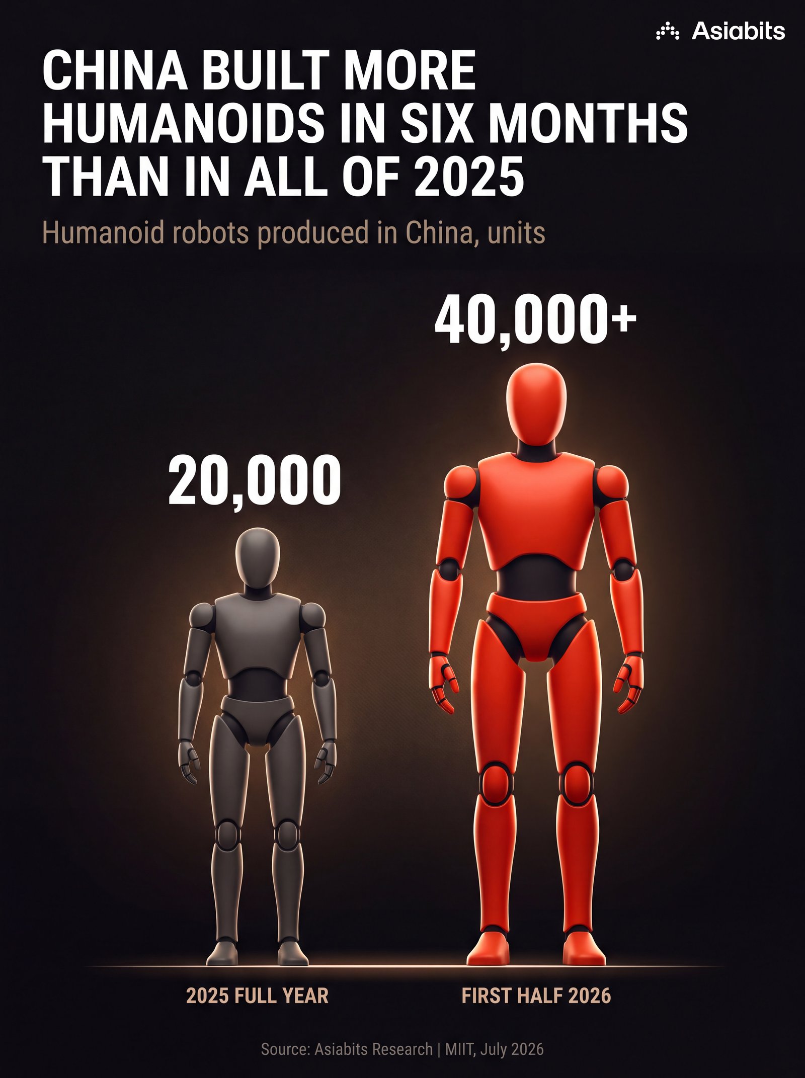 China Built More Humanoids in Six Months Than in All of 2025