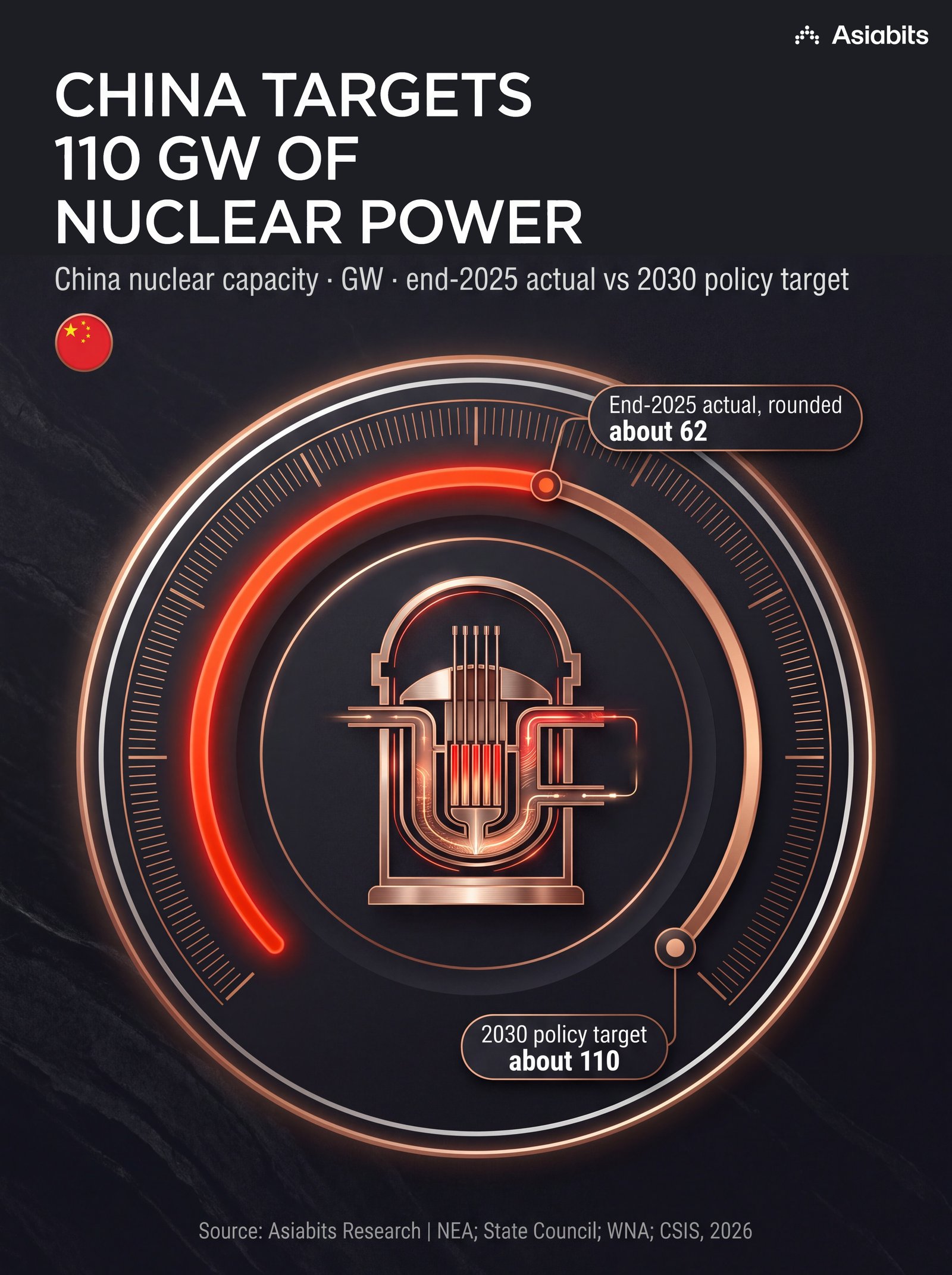 China Targets 110 GW of Nuclear Power
