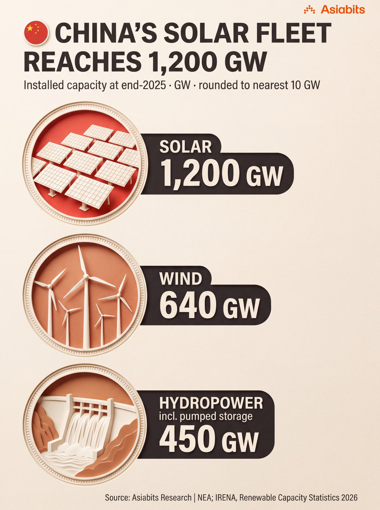 China's Solar Fleet Reaches 1,200 GW