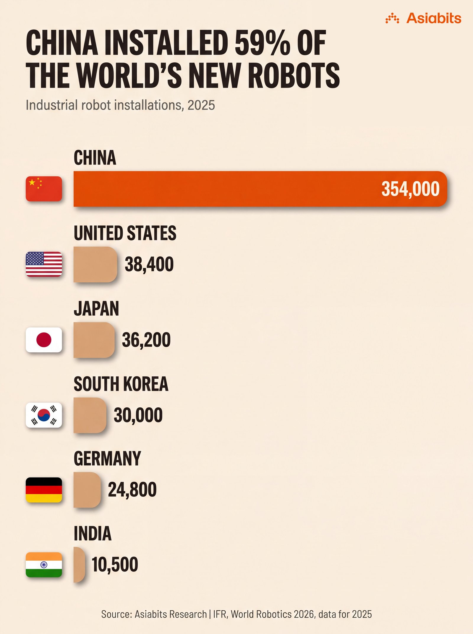 China Installed 59% of the World's New Robots
