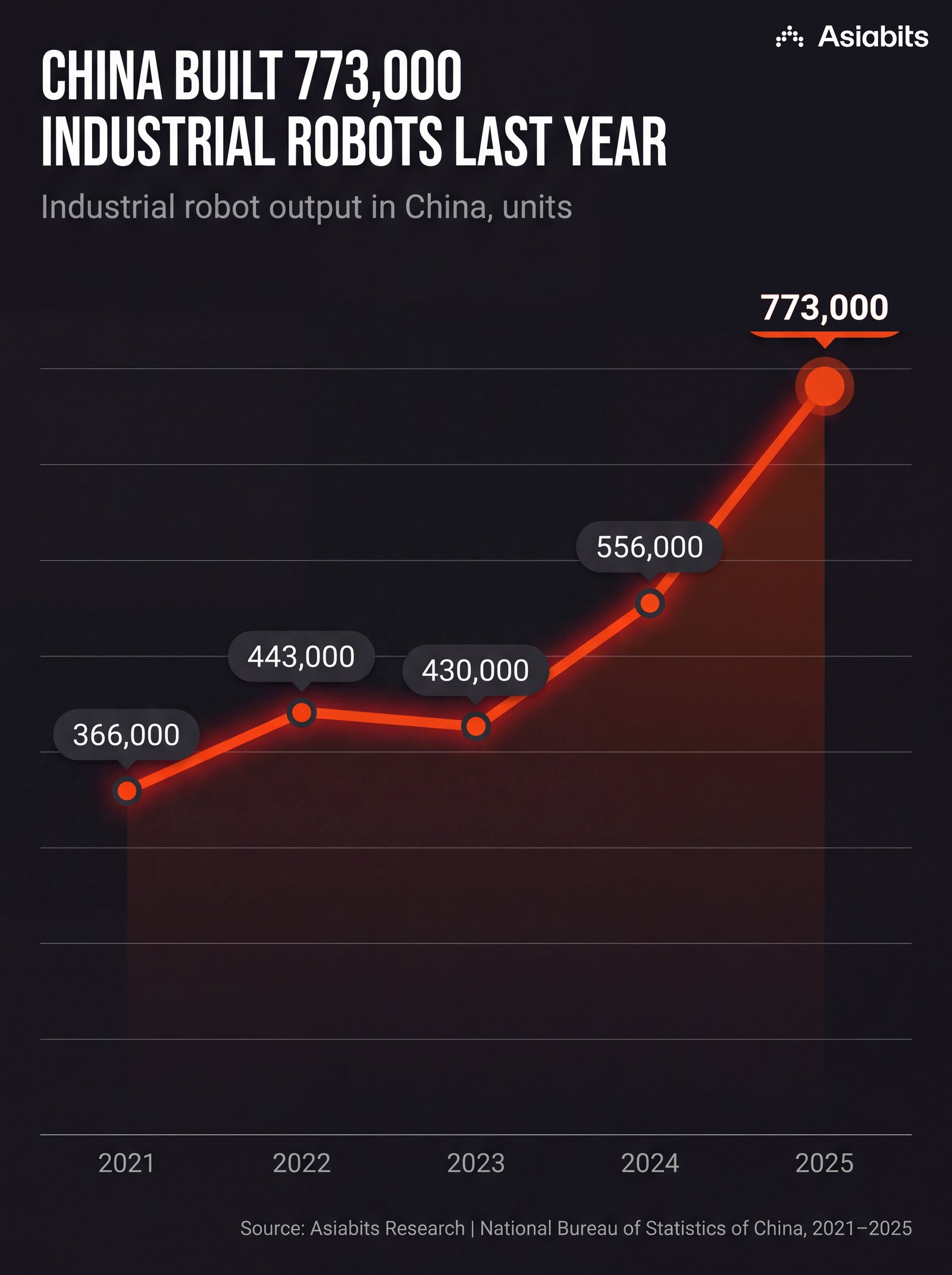 China Built 773,000 Industrial Robots Last Year