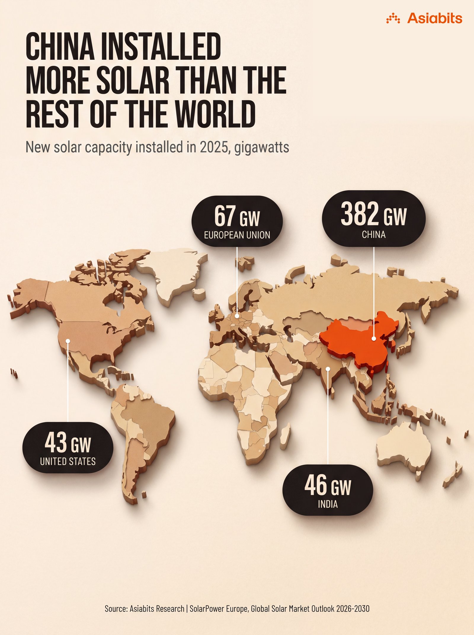 China Installed More Solar in 2025 Than the Rest of the World Combined