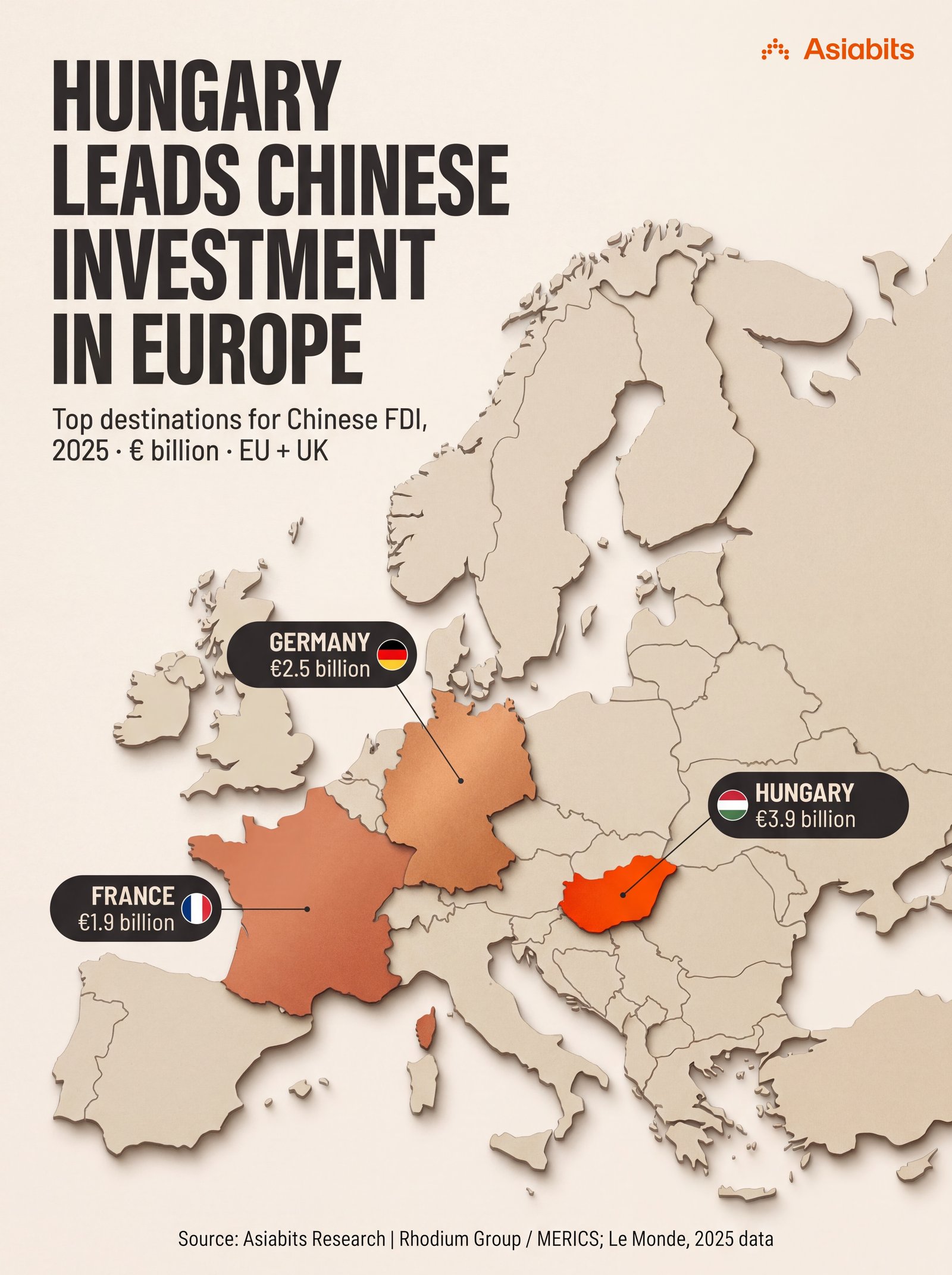 Hungary Leads Chinese Investment in Europe