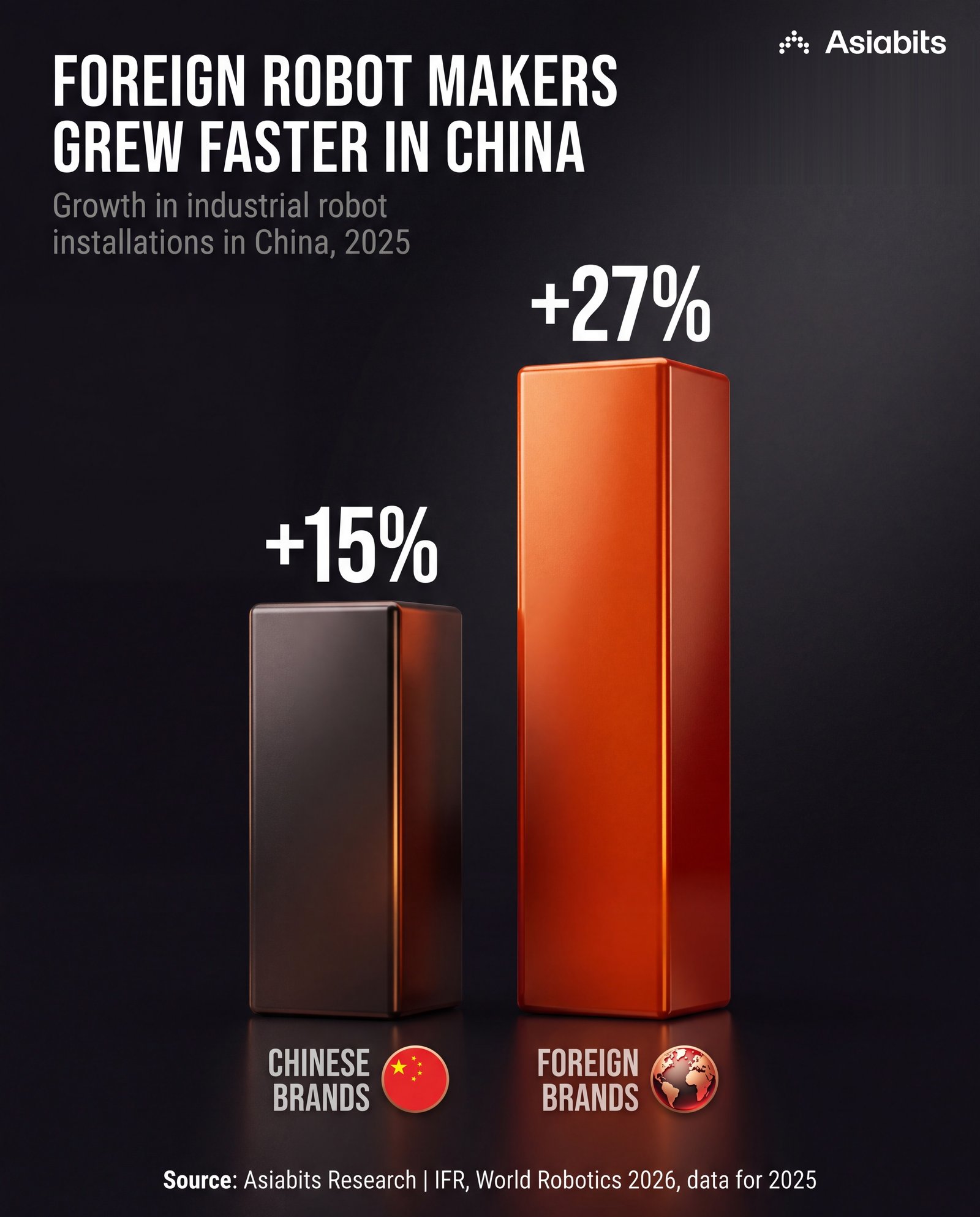 Foreign Robot Makers Grew Faster in China