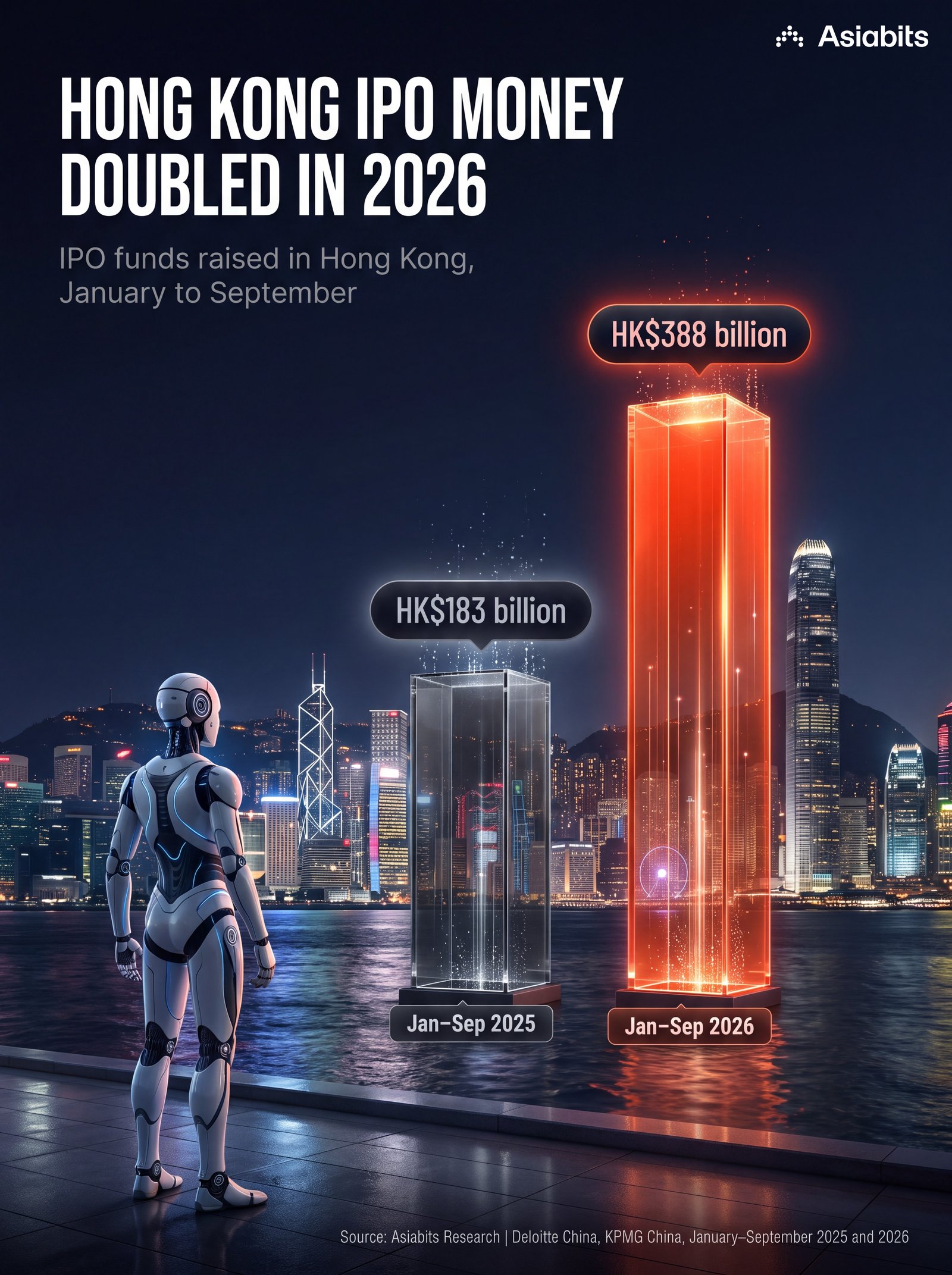 Hong Kong IPO Money Doubled in 2026