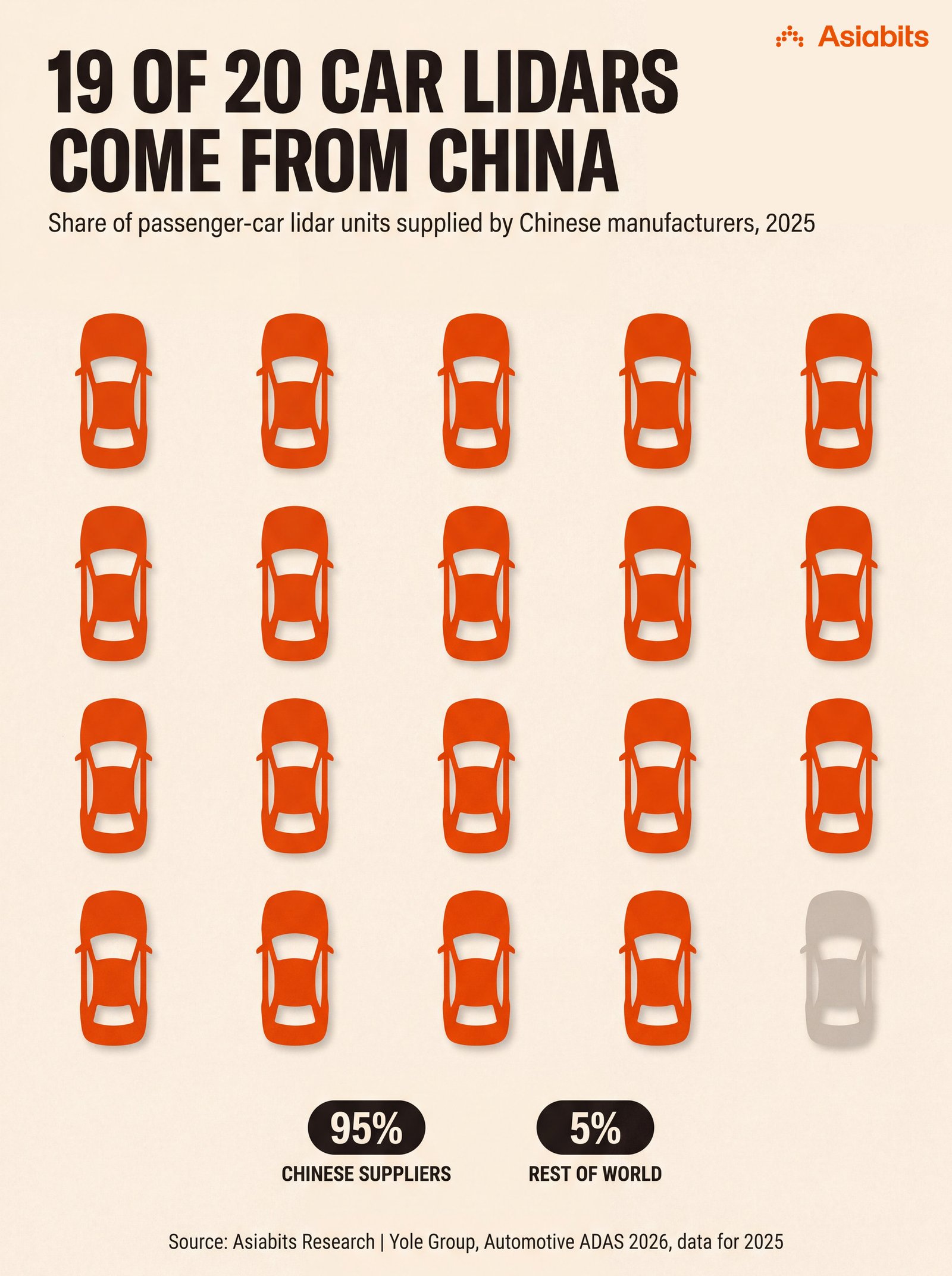 19 of 20 Car Lidars Come From China