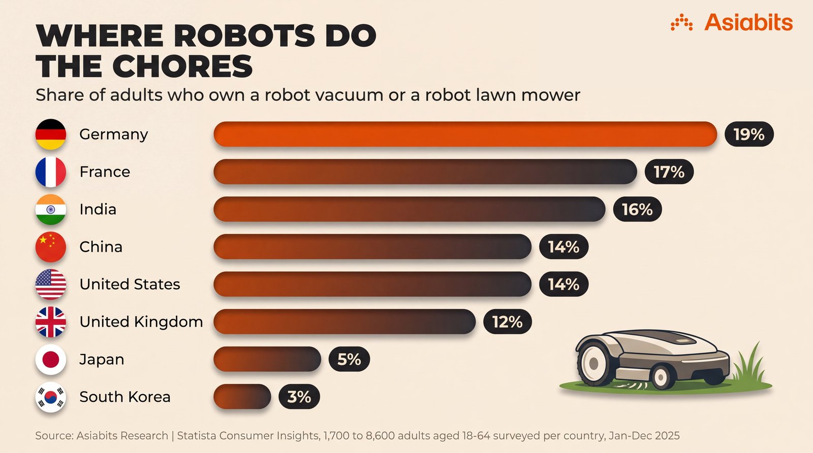 Where Robots Do the Chores