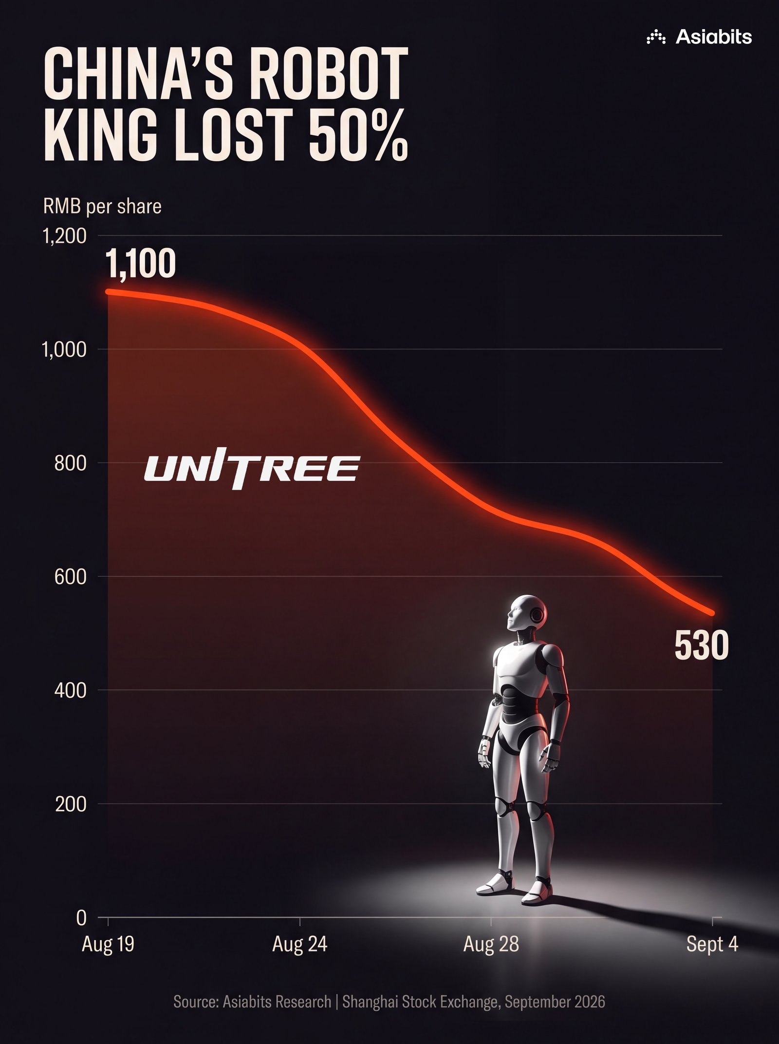 China's Robot King Lost 50%