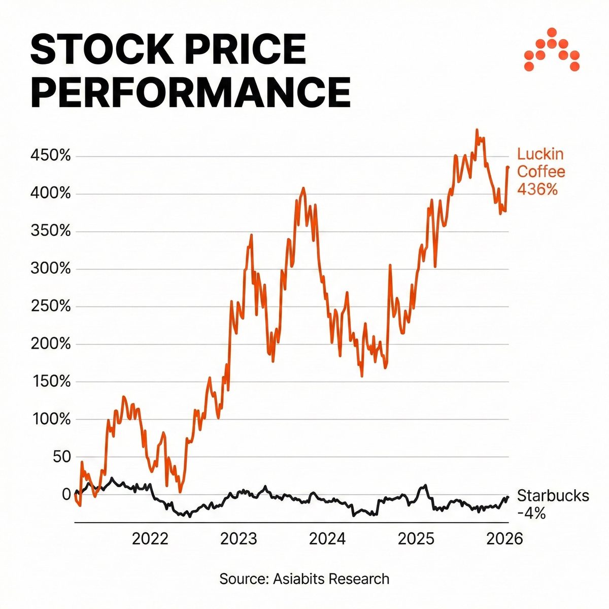 Stock Price Performance: Luckin Coffee +436% vs Starbucks -4%