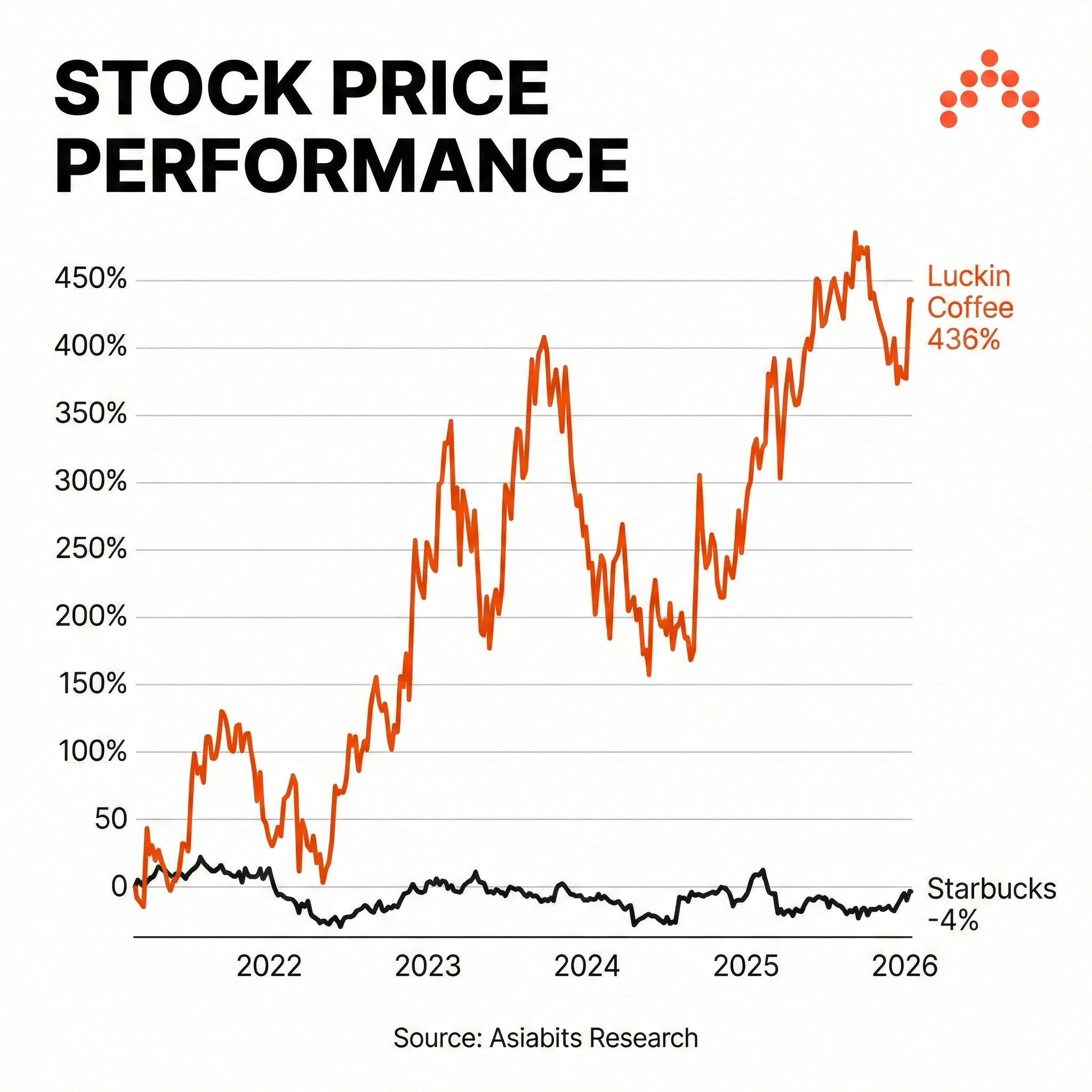 Stock Price Performance: Luckin Coffee +436% vs Starbucks -4%